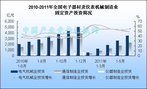 2011年上半年全國電氣機械及器材制造業固定資產投資分析